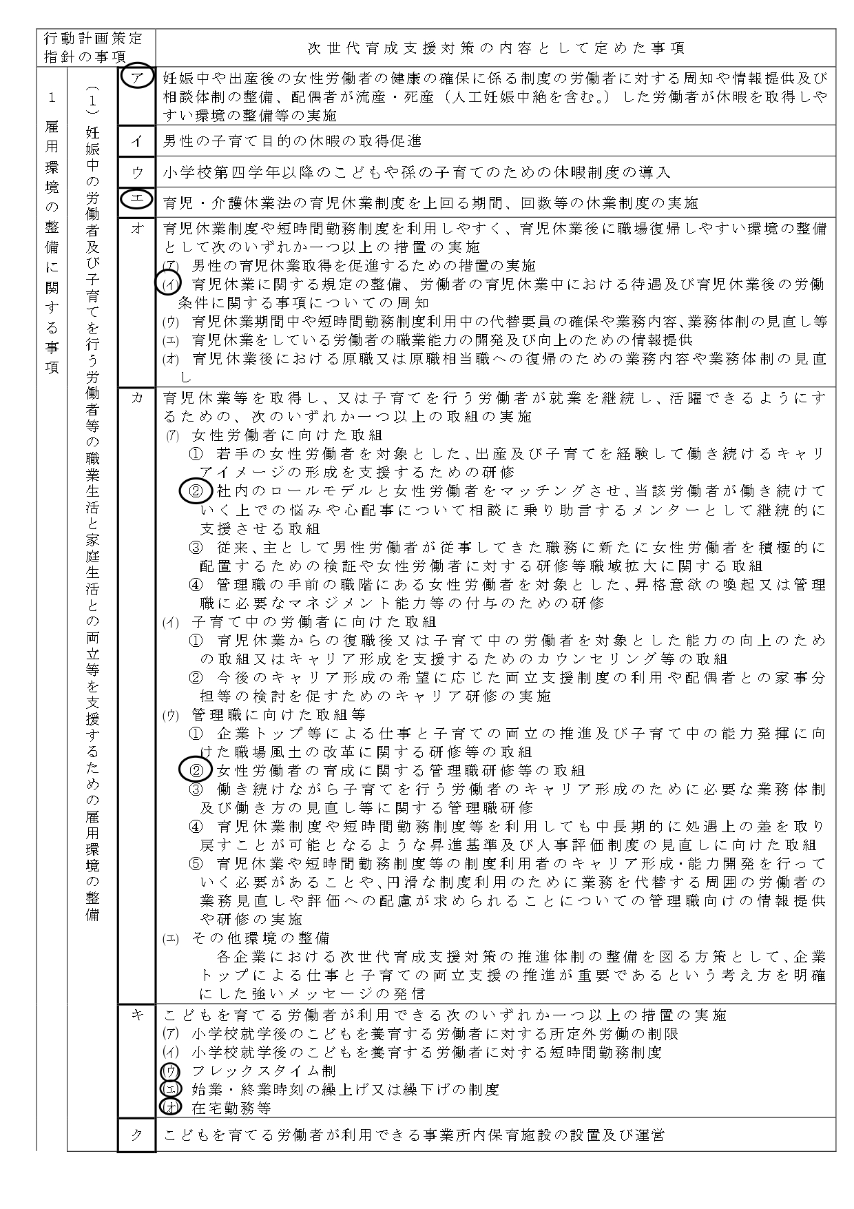 一般事業主行動計画策定